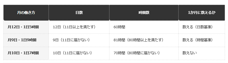 前提条件：賃金支払の基礎となった日数が11日以上、または時間数が80時間以上ある月を1か月と数える（ハローワークの案内）。編集部の当てはめ