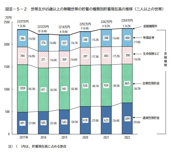 世帯主が65歳以上の無職世帯の貯蓄額