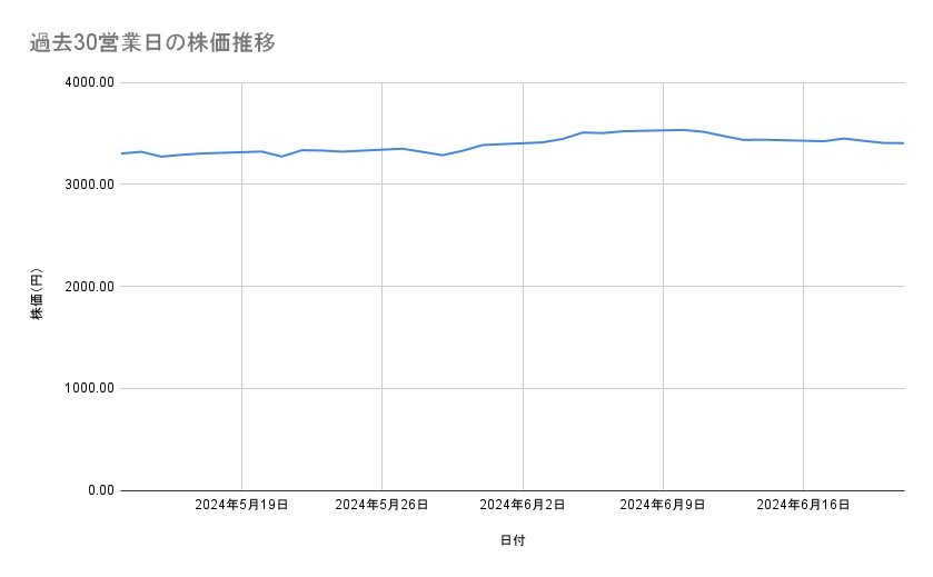 イオンの株価推移(過去30営業日)