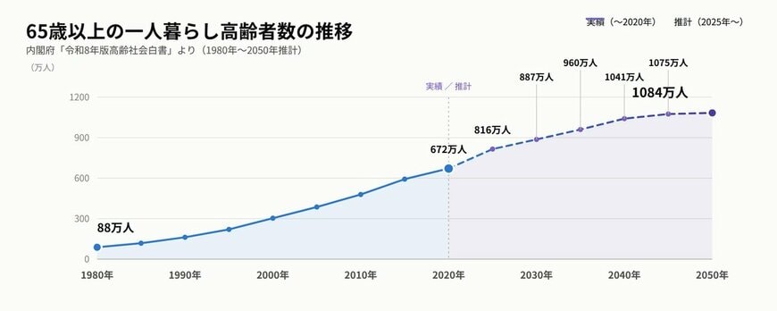 出所：内閣府「令和8年版高齢社会白書」をもとにLIMO編集部作成