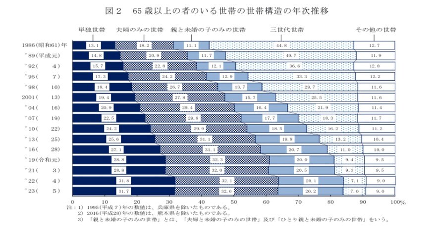 65歳以上のいる世帯の世帯構造と年次推移