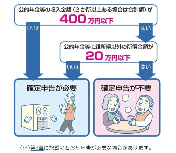 確定申告不要の条件