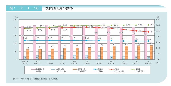 被保護人員の推移