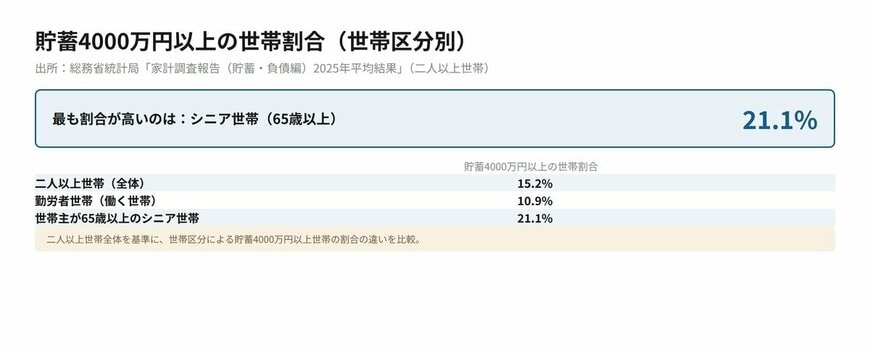 貯蓄4000万円以上世帯の割合