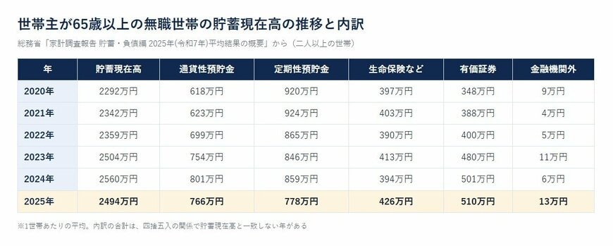 世帯主が65歳以上の無職世帯の貯蓄現在高の推移と内訳