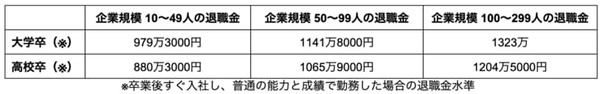 企業規模別・会社員の定年退職金