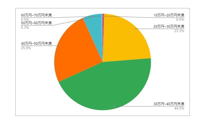 薬剤師の求人データをもとに作成した月給分布の円グラフ