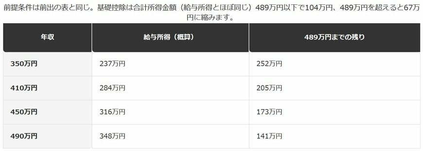 給与所得と基礎控除104万円の残り