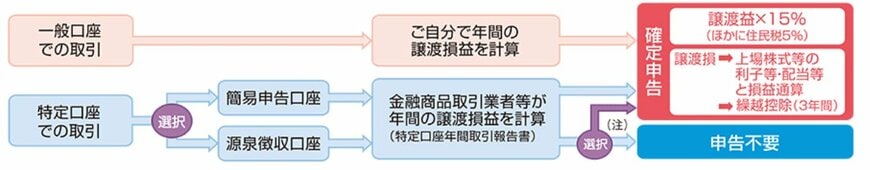 課税口座「一般口座・特定口座」
