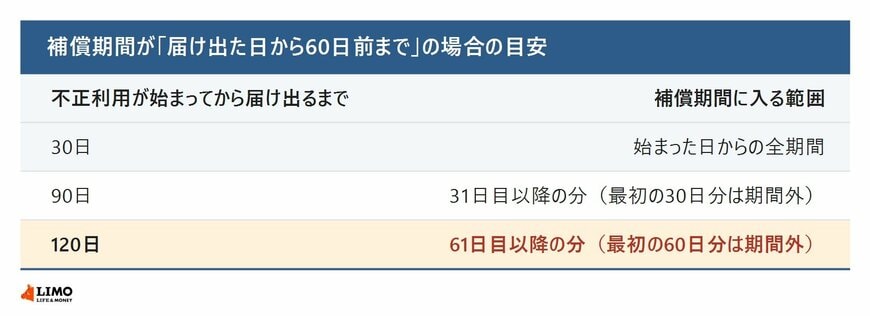 届け出の時期と補償の目安