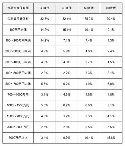 30〜60歳代の各年代の貯蓄額ごとの世帯割合