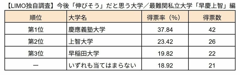 【LIMO独自調査】今後「伸びそう」だと思う大学／最難関私立大学「早慶上智」編（LIMO編集部作成）