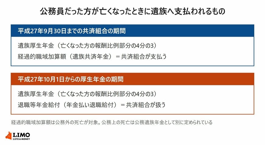 公務員だった方が亡くなったときに、期間ごとに支払われるものを整理しました