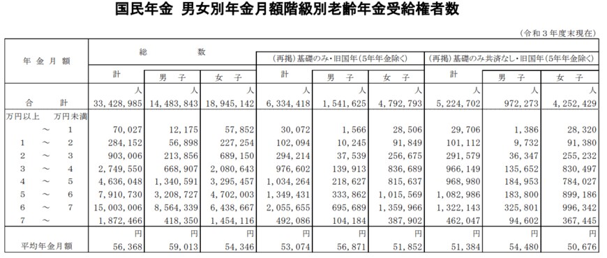 出所：厚生労働省年金局「令和3年度厚生年金保険・国民年金事業の概況」
