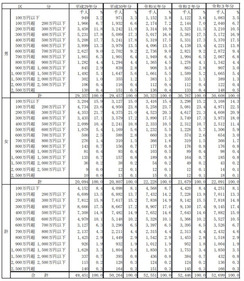 出所：国税庁「令和3年分民間給与実態統計調査 」(令和4年9月)