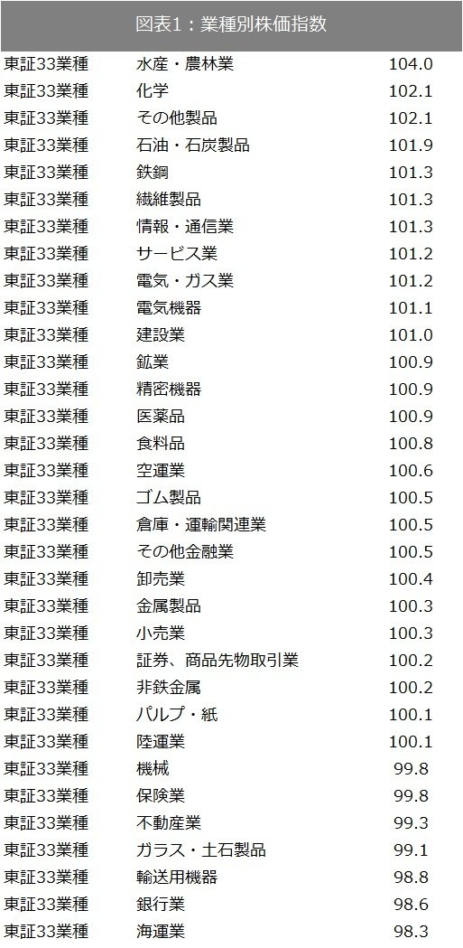 出所：SPEEDAおよび東証で取得したデータをもとに筆者作成
