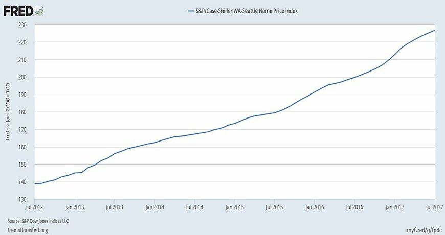 出所：セントルイス連銀、S&Pコアロジック社