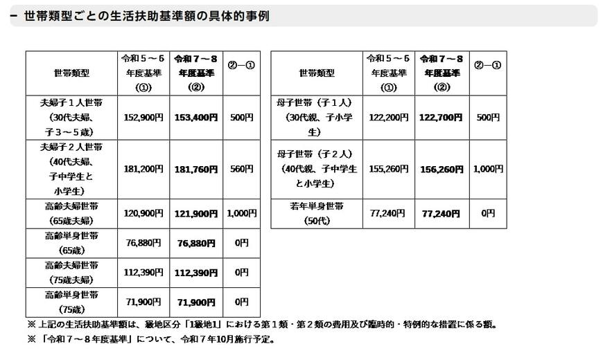 出所：川崎市「令和7年10月からの生活保護基準改定について」