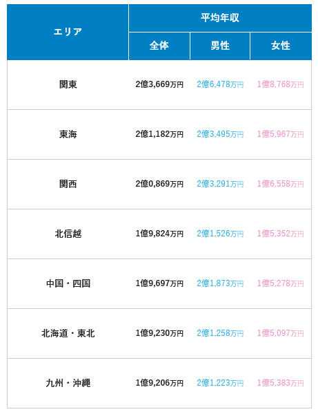 出所：転職サービスdoda「ビジネスパーソン（サラリーマン）の生涯年収は？平均年収ランキング（生涯年収・生涯賃金）【最新版】」