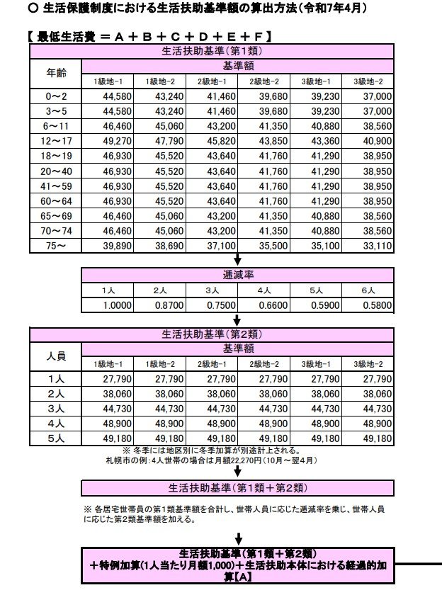 出所：厚生労働省「最低生活費認定額」