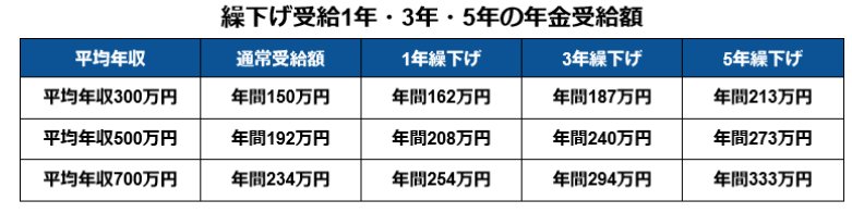出所：厚生労働省「公的年金シミュレーター」を基に筆者作成