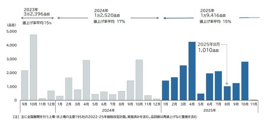 出所:帝国データバンク「「「食品主要195社」価格改定動向調査 ― 2025年8月」