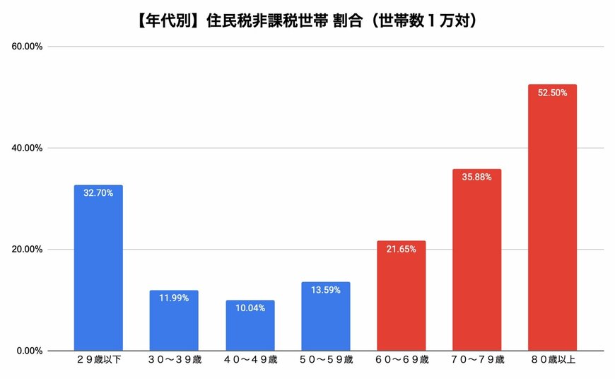 出所：厚生労働省「令和5年 国民生活基礎調査」を参考に筆者作成