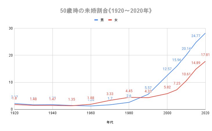 出所：国立社会保障・人口問題研究所「人口統計資料集2024」をもとにLIMO編集部作成