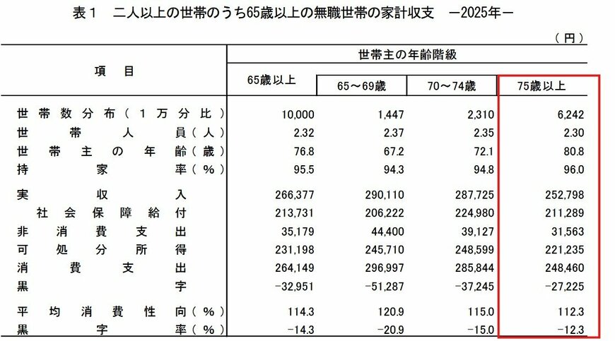 出所：家計調査報告 家計収支編 2025年(令和7年)平均結果の概要（赤枠はLIMO編集部にて加筆）