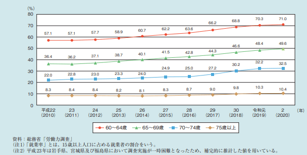 【出典】内閣府「令和3年版高齢社会白書」