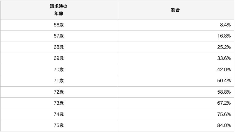 出所：日本年金機構「年金の繰下げ受給」