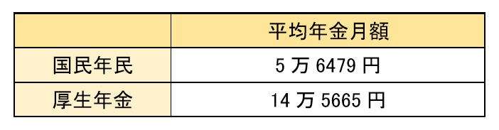 出所：厚生労働省「令和3年度厚生年金保険・国民年金事業の概況」をもとに筆者作成