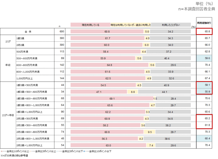 スマホ決済の利用について（出典：㈱アスマーク（旧㈱マーシュ）の調査より）