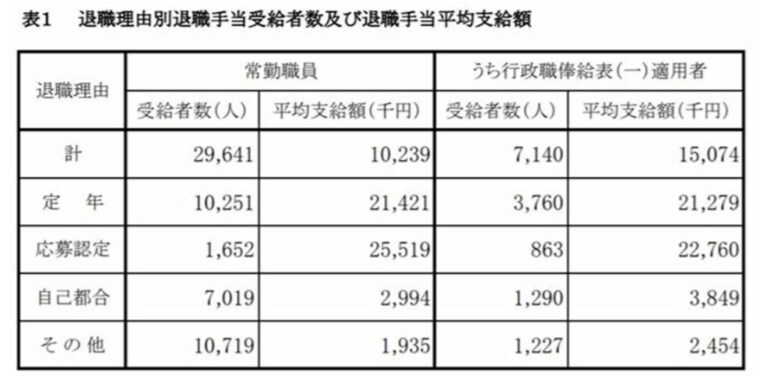 【出典】内閣官房「退職手当の支給状況（令和2年度退職者）」
