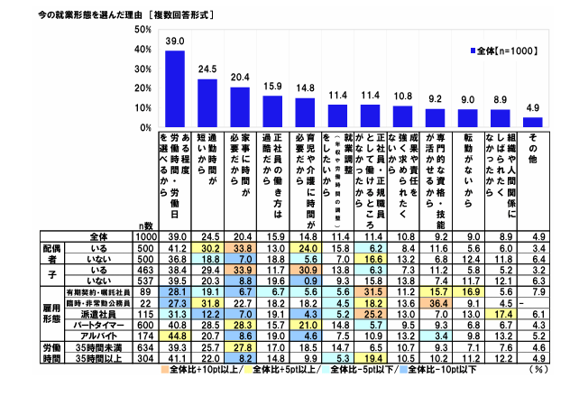 出所：日本労働組合総連合会「非正規雇用で働く女性に関する調査2022」