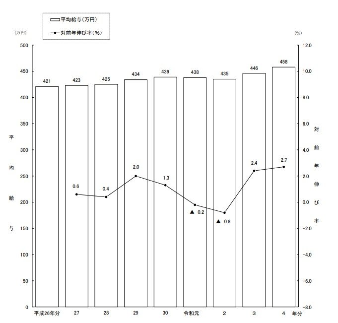 出所：国税庁「令和4年分民間給与実態統計調査」