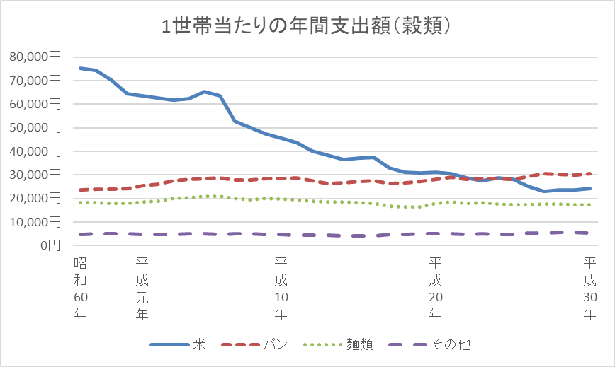 1世帯当たりの年間支出額（穀類）（「家計調査」を基に著者作成）