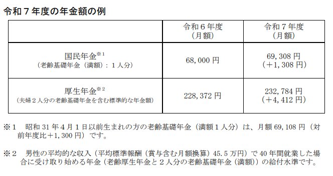 出所:厚生労働省「令和7年度の年金額改定についてお知らせします~年金額は前年度から 1.9%の引上げです~」