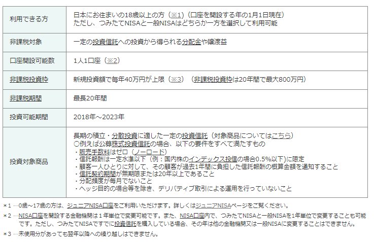 出所：金融庁「つみたてNISAとは」
