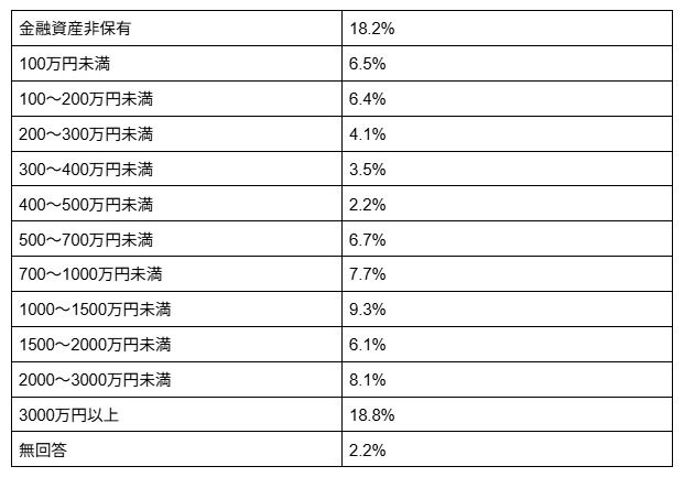 出所：J-FLEC（金融経済教育推進機構）「家計の金融行動に関する世論調査 2025年」をもとに筆者作成