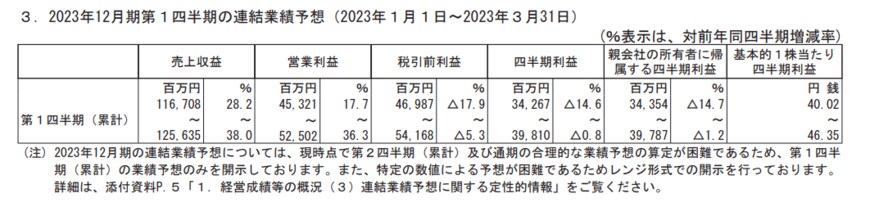 出所：ネクソン「2022年12月期 決算短信〔ＩＦＲＳ〕（連結）」