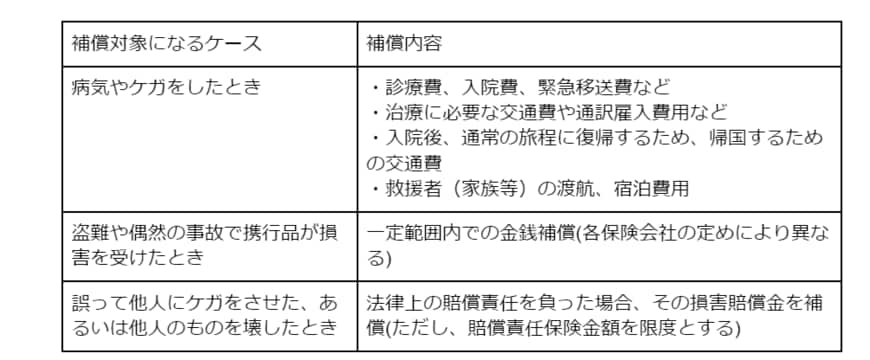 出所：外務省 海外安全ホームページ「海外旅行保険加入のおすすめ」をもとに筆者作成