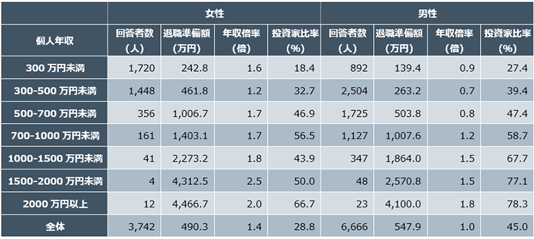 注：年収、退職に向けて用意できている準備額ともに個人ベースで聞いた結果。年収で「不明・回答したくない」（男性で713人、女性で691人）を除いたベースで計算。
出所：フィデリティ退職・投資教育研究所「サラリーマン1万人アンケート」（2019年）