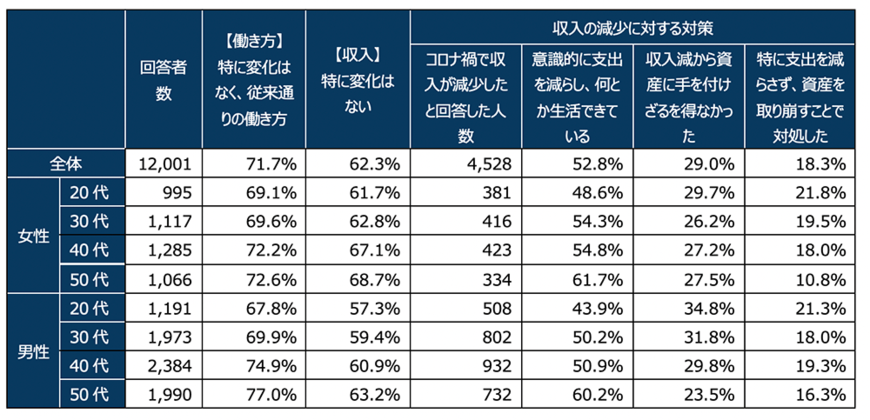 注：働き方で変化無しには「時差通勤になった」を含む。出所：フィデリティ・インスティテュート 退職・投資教育研究所「ビジネスパーソン1万人アンケート」（2020年）