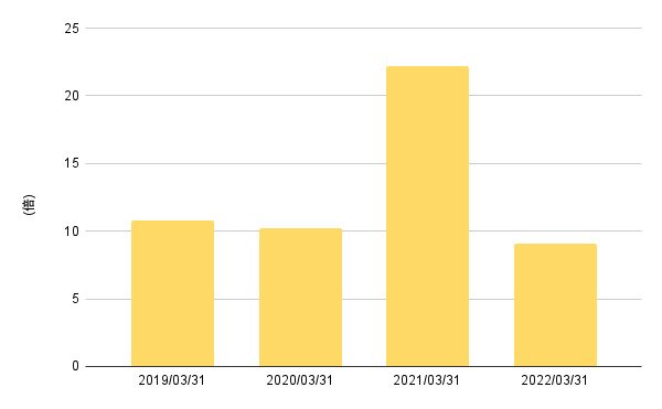 出所:各種資料をもとにLIMO編集部作成