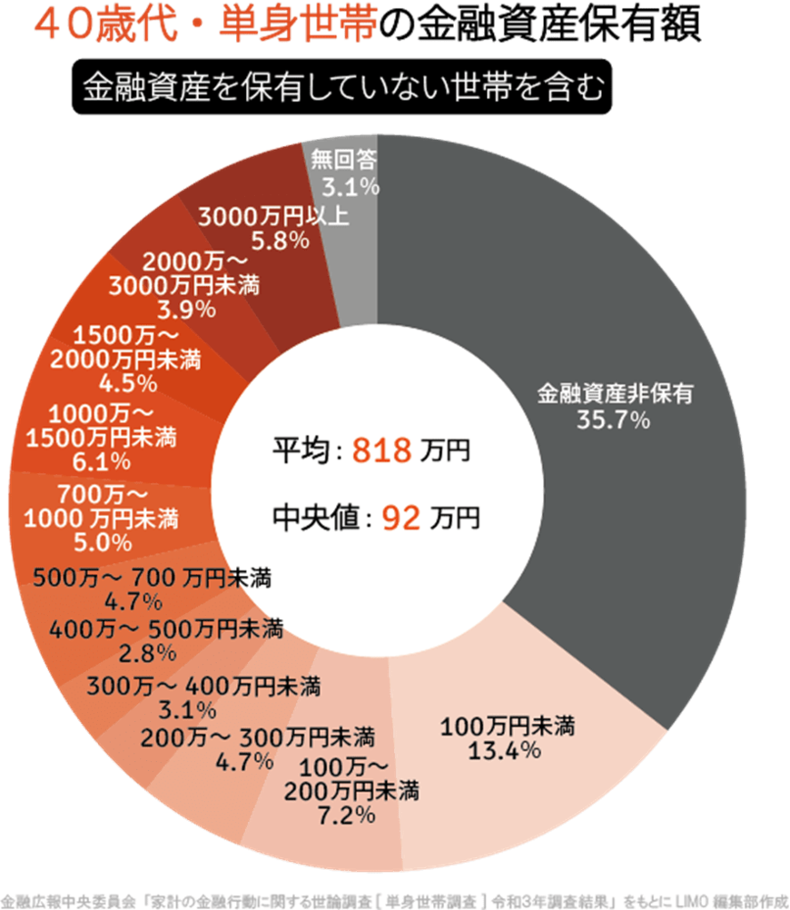 出典：金融広報中央委員会「家計の金融行動に関する世論調査［単身世帯調査］令和3年調査結果」をもとにLIMO編集部作成