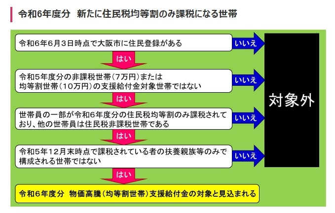 出所：大阪市「令和6年度物価高騰非課税世帯・均等割世帯・子ども加算支援給付金（1世帯あたり10万円、児童1人あたり5万円）」