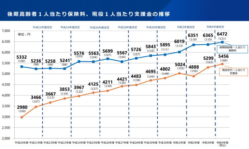 出所：厚生労働省「医療保険制度改革について」
