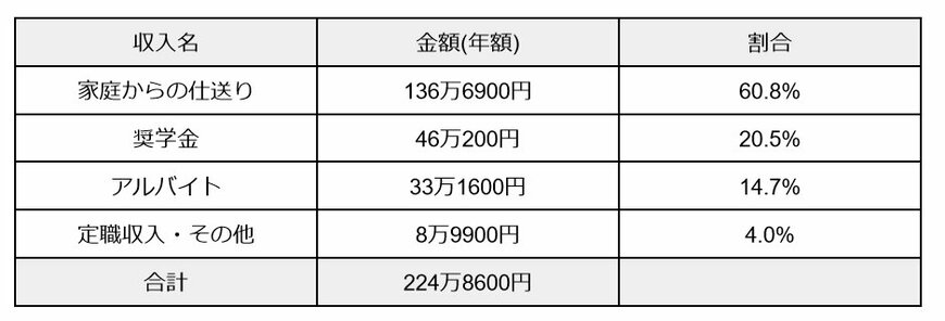 出所：日本学生支援機構「令和4年度学生生活調査」をもとに筆者作成