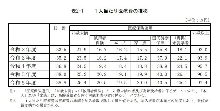 出所：厚生労働省「令和6年度 医療費の動向」を公表します ～概算医療費の年度集計結果～ 